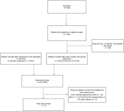 Screening and Psycho-Oncological Support for Patients With Head and Neck Cancer and Brain Malignancies Before Radiotherapy With Mask Fixation: Results of a Feasibility Study